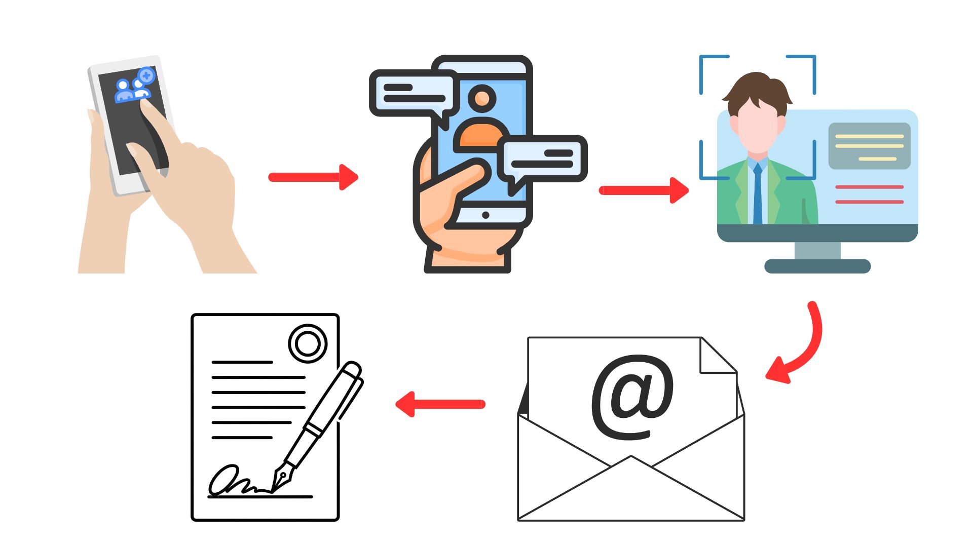 Process for requesting a package change or cancellation: add the Line OA, inform staff, verify identity, receive the e-sign document by email, and sign and return it